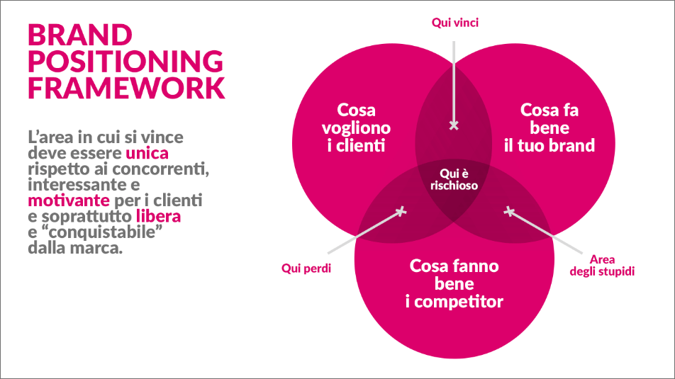 Brand Positioning Framework
